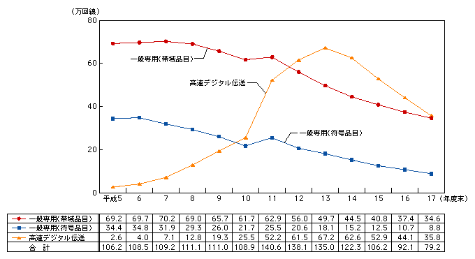 図表2-1-15　国内専用回線数の推移