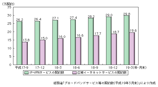 図表2-1-17　IP-VPNサービス・広域イーサネットサービス契約数の推移