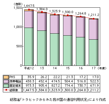 図表2-1-18　通信回数の推移（発信端末別）