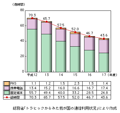 図表2-1-19　通信時間の推移（発信端末別）