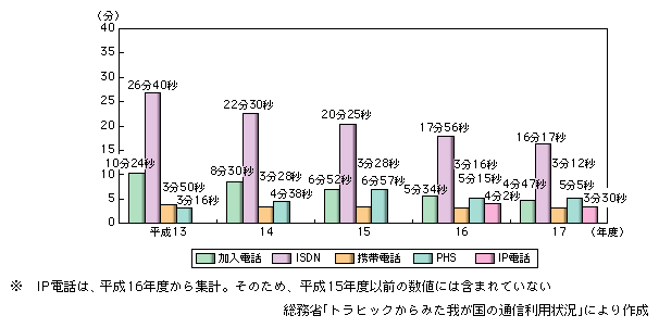 図表2-1-20　1契約1日当たりの通信時間の推移