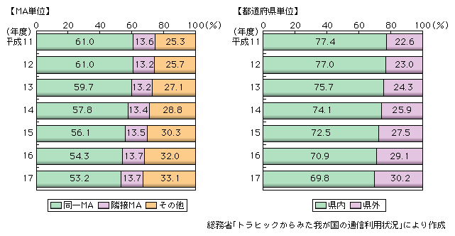 図表2-1-21　固定通信（加入電話・ISDN）の距離区分別通信回数構成比の推移