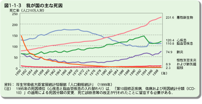 図1-1-3 我が国の主な死因