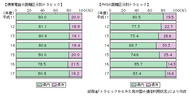 図表2-1-22　携帯電話・PHSの距離区分別通信回数構成比の推移