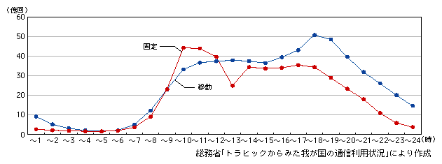 図表2-1-23　固定通信と移動通信の時間帯別通信回数の比較