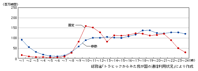 図表2-1-24　固定通信と移動通信の時間帯別通信時間の比較