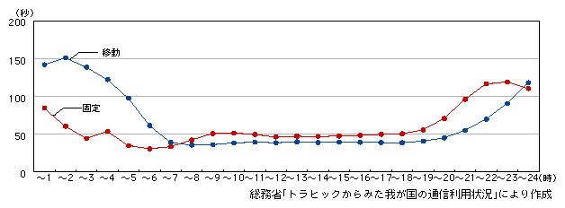 図表2-1-25　固定電話と移動電話の平均通信時間の比較