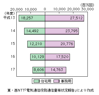 図表2-1-26　事務用・住宅用の別で見た通信回数