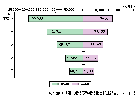 図表2-1-27　事務用・住宅用の別で見た通信時間