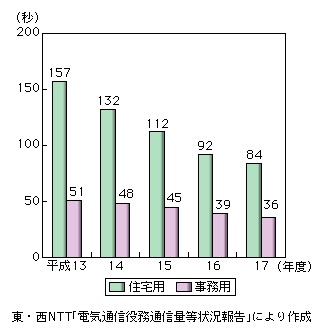 図表2-1-28　事務用・住宅用の別で見た1通話当たりの通信時間（平均保留時間）