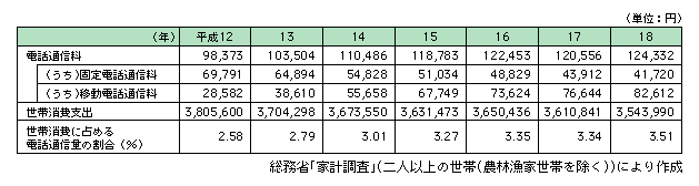 図表2-1-29　電話通信料の推移と世帯支出に占める割合