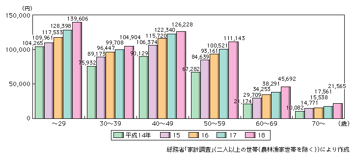 図表2-1-30　世帯主年齢別の移動電話通信料への年間世帯支出の推移