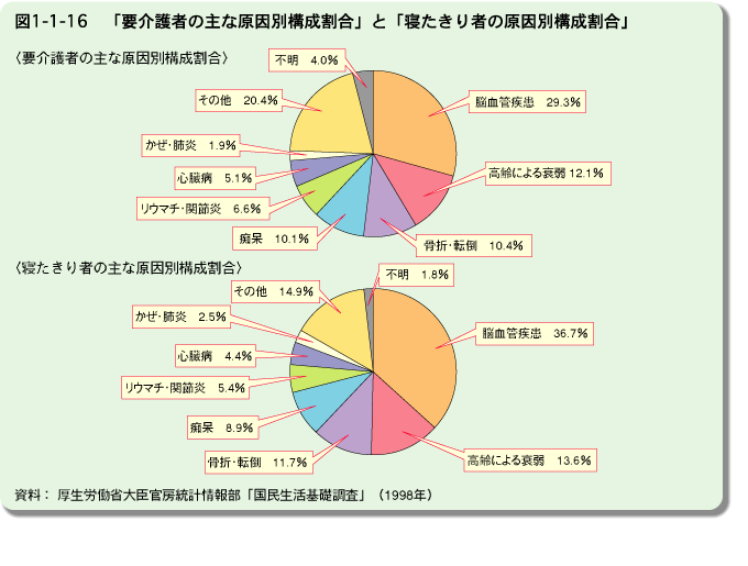 図1-1-16 [要介護者の主な原因別構成割合」と「寝たきり者の原因別構成割合」