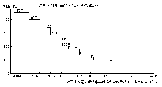 図表2-1-32　国内長距離通話の料金水準の推移