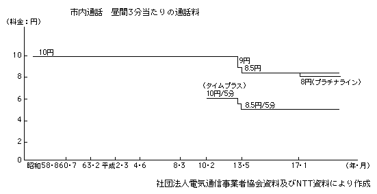 図表2-1-33　東・西NTT加入電話の市内通話の料金水準の推移