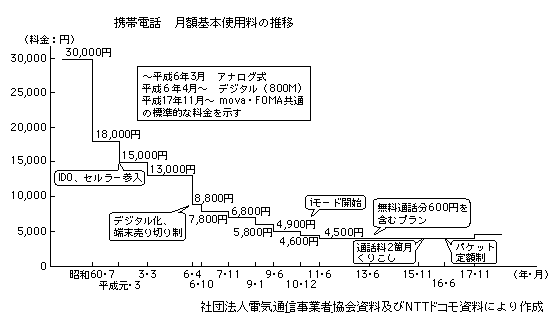 図表2-1-34　携帯電話の基本料金の推移4