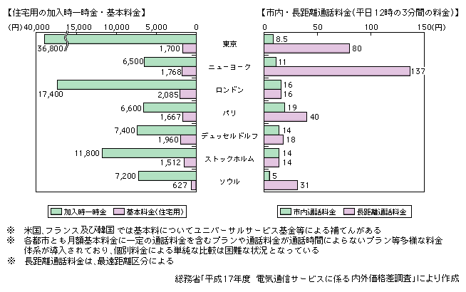 図表2-1-35　個別料金による国内電話料金の国際比較（平成17年度）