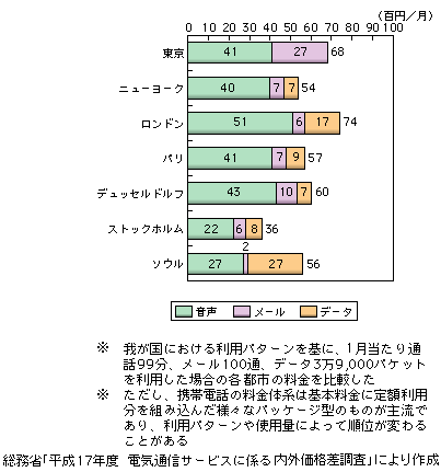 図表2-1-36　東京モデルによる携帯電話料金の国際比較（平成17年度）