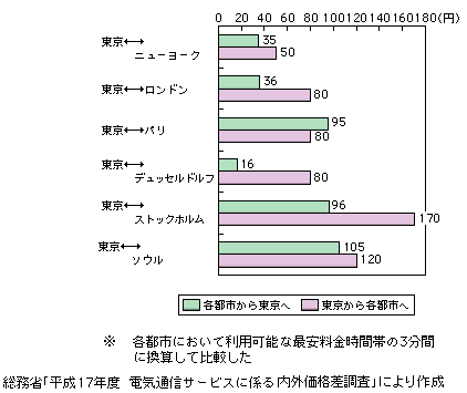 図表2-1-37　個別料金による東京・各都市間での国際電話料金（平成17年度）