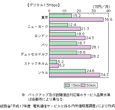 図表2-1-38　個別料金による国内専用線料金の国際比較（平成17年度）