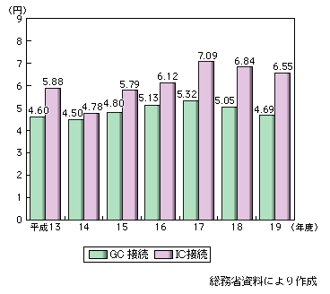 図表2-1-39　NTT接続料金の推移（加入電話3分当たり）