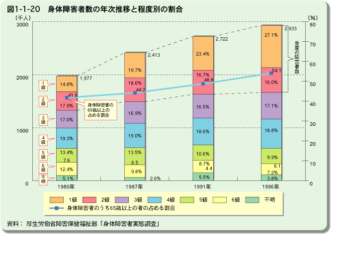 図1-1-20 身体障害者数の年次推移と程度別の割合