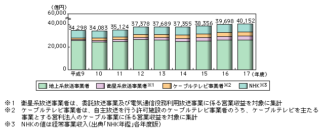 図表2-2-1　放送産業（売上高集計）の市場規模の推移