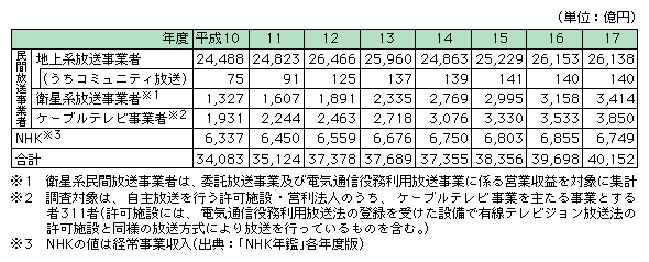 図表2-2-2　市場規模内訳