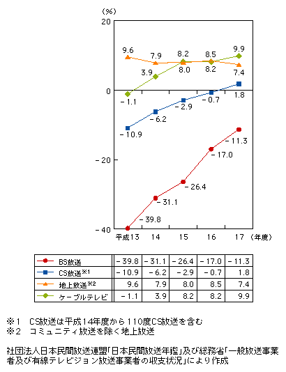 図表2-2-3　民間放送事業者の売上高営業利益率の推移