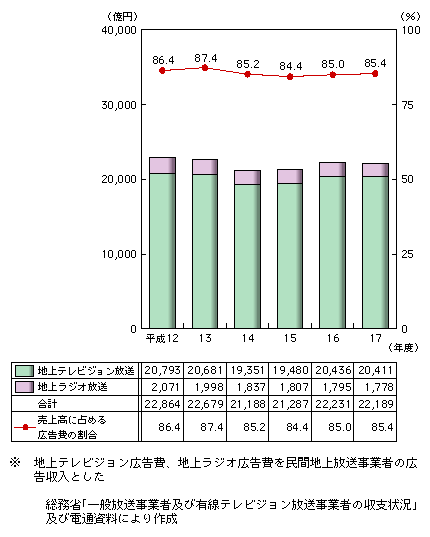 図表2-2-4　地上系民間放送事業者の売上高に占める広告収入の割合