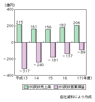 図表2-2-5　BSデジタル放送民放5社の売上高、営業損益