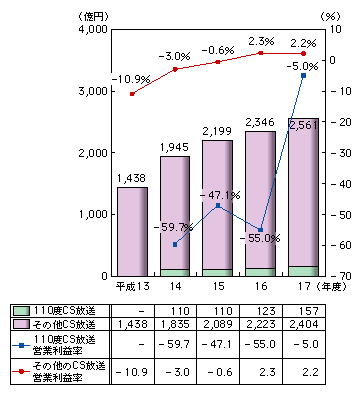 図表2-2-6　CS放送の売上高、売上高営業利益率