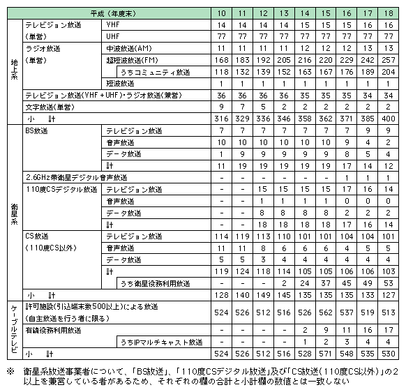 図表2-2-7　民間放送事業者数の推移