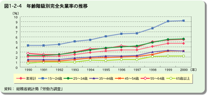 図1-2-4年齢階級別完全失業率の推移