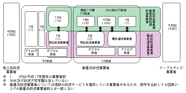 図表2-2-8　民間放送事業者の内訳（平成18年度末現在）