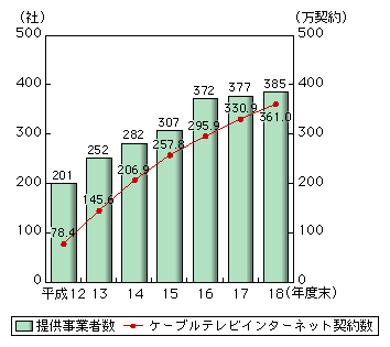 図表2-2-10　ケーブルテレビインターネット提供事業者数と契約数の推移