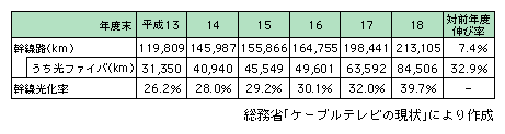 図表2-2-11　ケーブルテレビの幹線光化率の推移