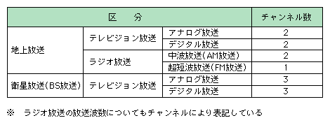 図表2-2-12　NHKの国内放送