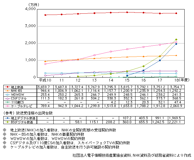 図表2-2-13　放送サービスの加入者数