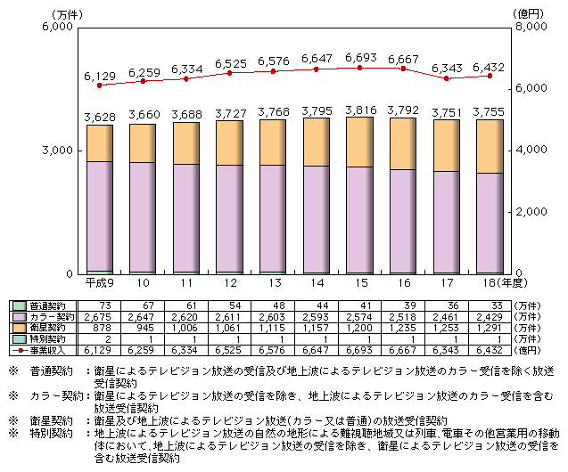 図表2-2-14　NHKの放送受信契約数・事業収入の推移