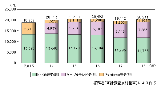 図表2-2-15　家計の放送サービスに対する総支出