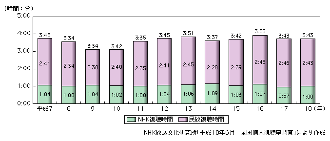 図表2-2-16　1日当たりのテレビジョン放送視聴時間の推移