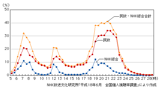 図表2-2-17　30分ごとの平均視聴率