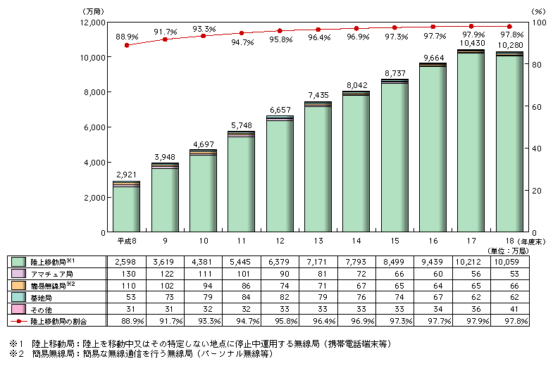 図表2-3-1　無線局数の推移