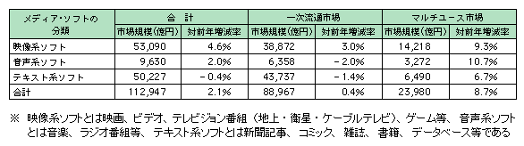 図表2-4-1　メディア・ソフトの市場規模（平成17年）