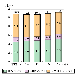 図表2-4-2　コンテンツの売上高の推移