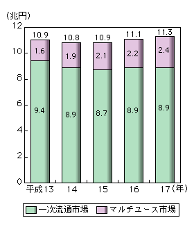 図表2-4-3　一次流通とマルチユースの売上比率