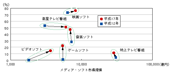 図表2-4-4　マルチユース市場の割合