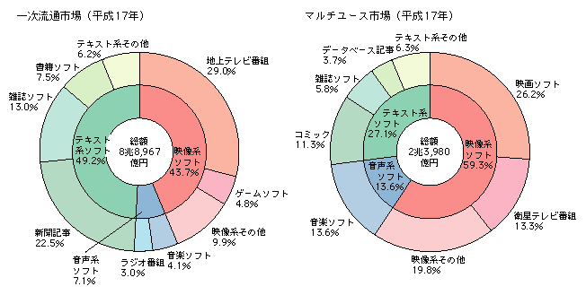 図表2-4-5　一時流通市場とマルチユース市場の構成比