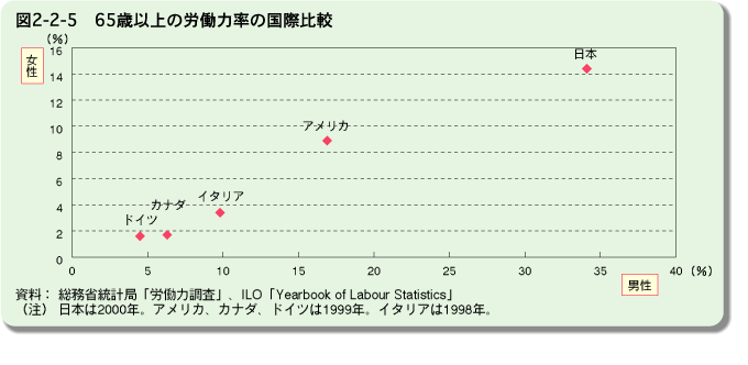 図2-2-5 65歳以上の労働力率の国際比